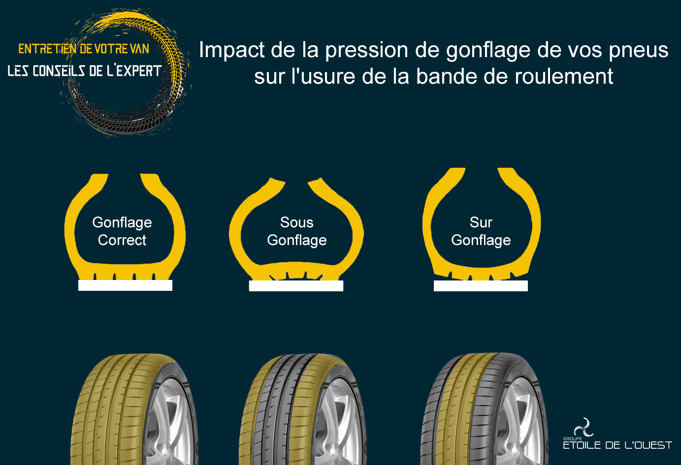 Impact de la pression de gonflage de vos pneus sur l’usure de la bande de roulement